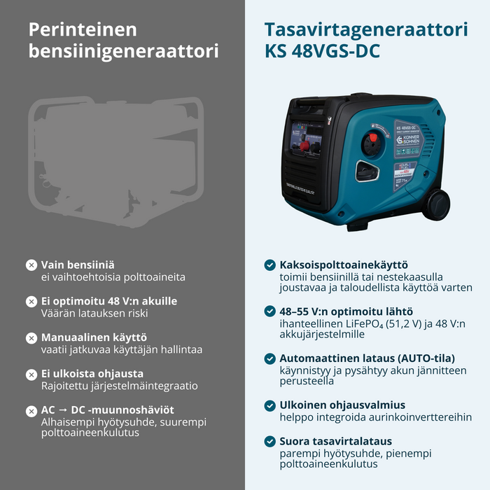 KS 48VGS-DC Tasavirtageneraattori, versio 50–55V