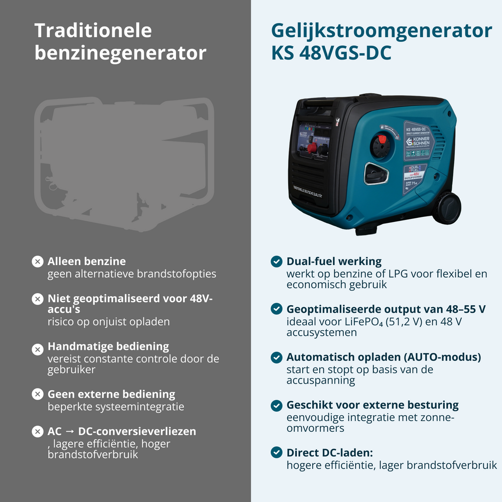 KS 48VGS-DC Generátor stejnosměrného proudu, verze 50–55V