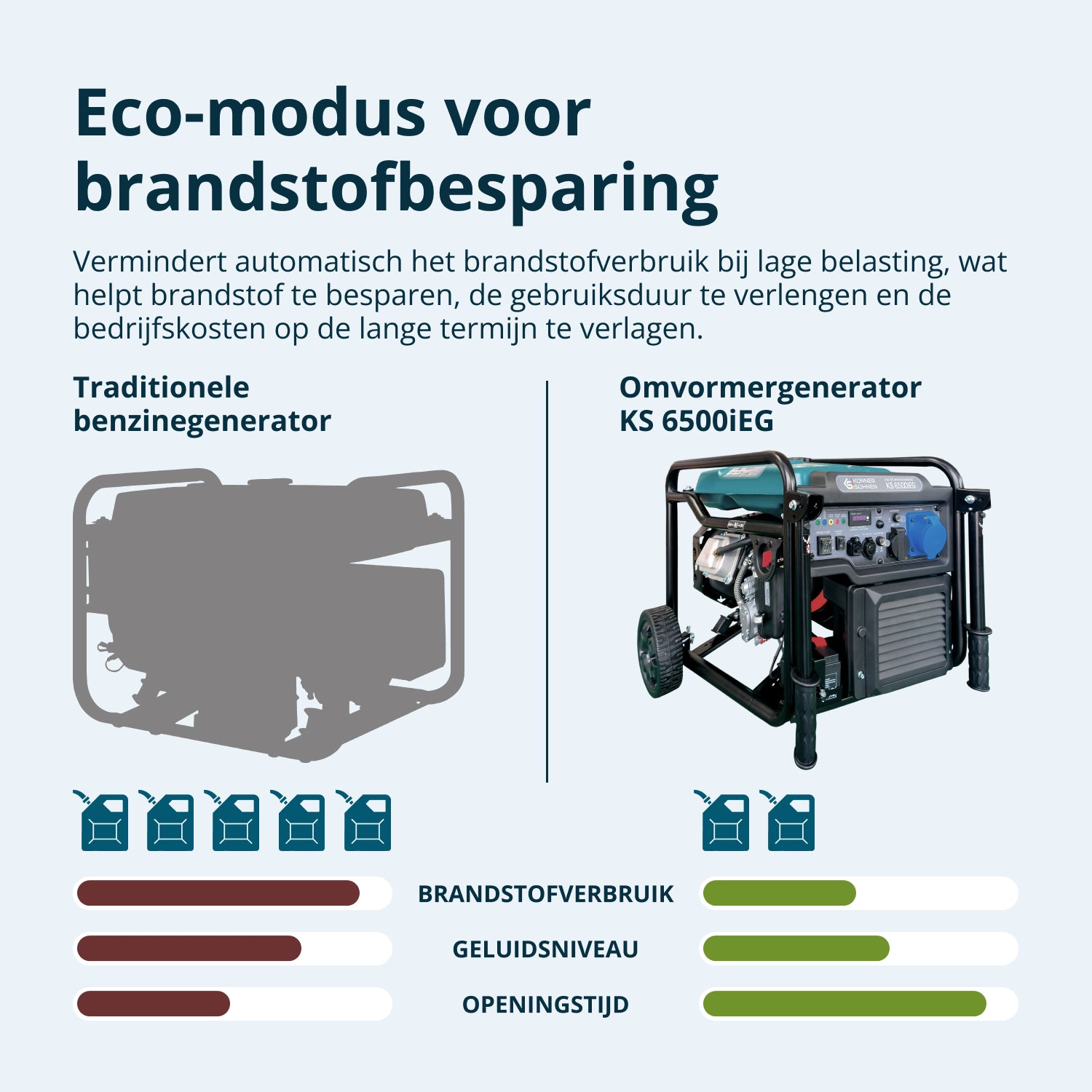 Инвертер генератор на два горива KS 6500iEG